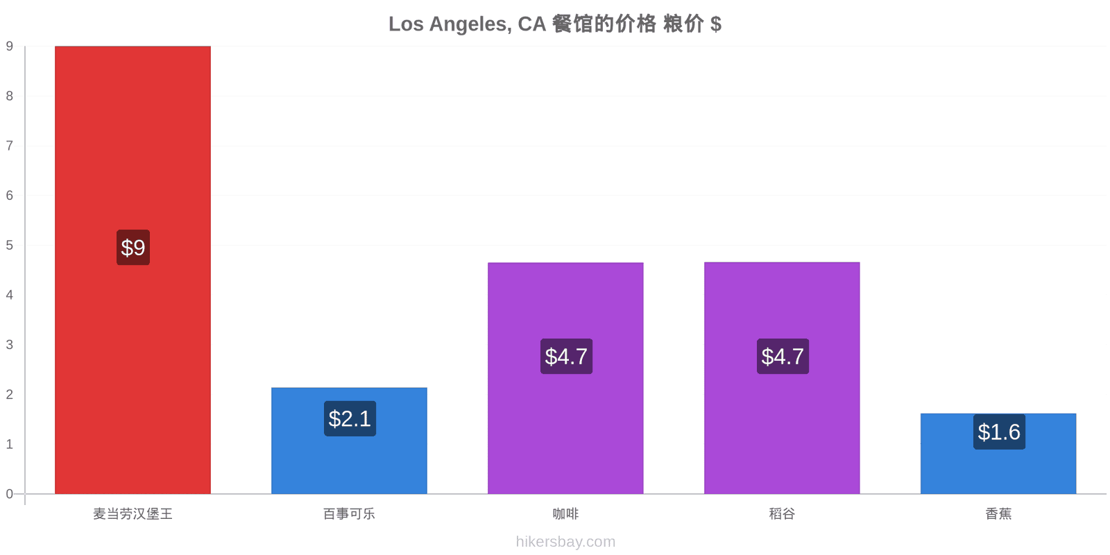 Los Angeles, CA 价格变动 hikersbay.com