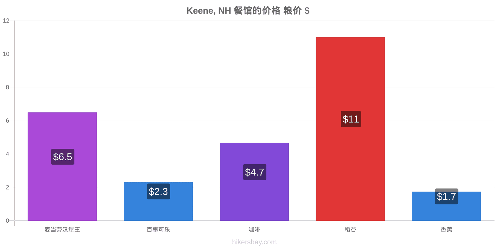 Keene, NH 价格变动 hikersbay.com