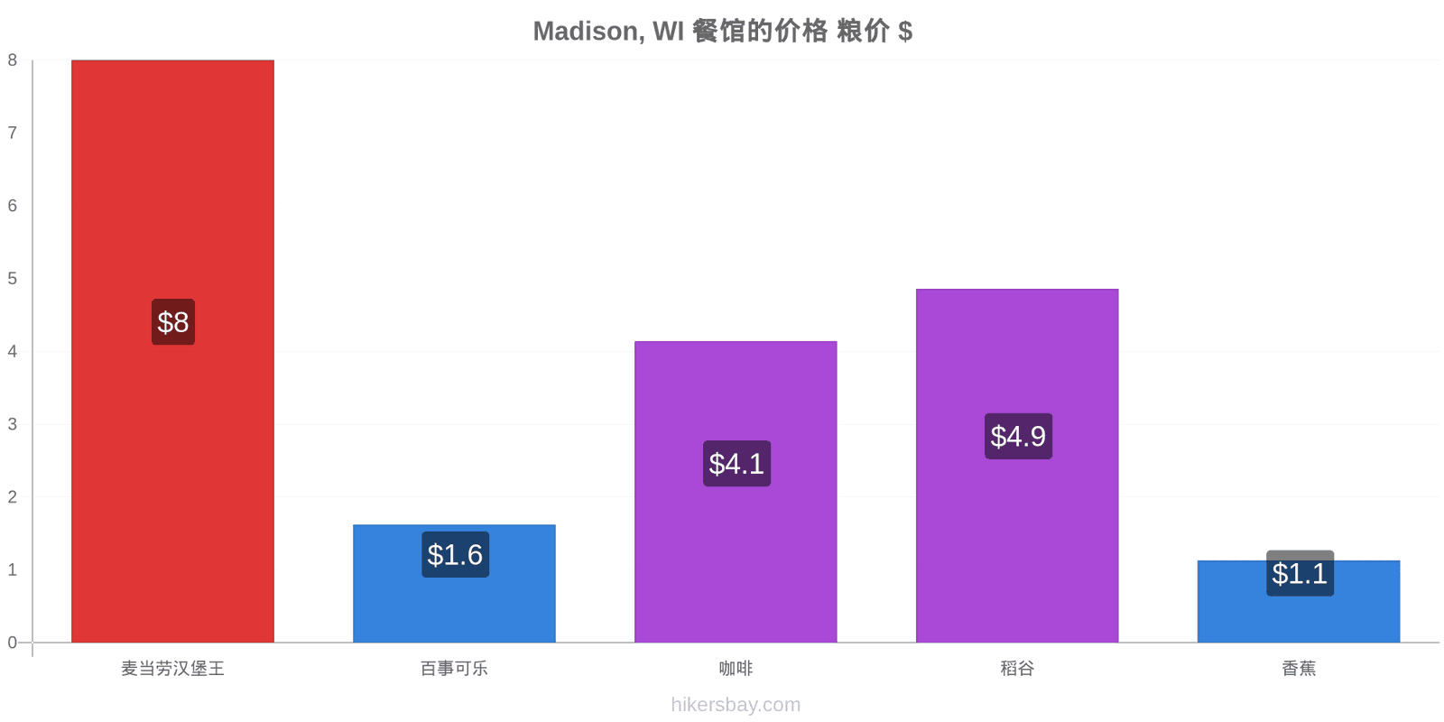 Madison, WI 价格变动 hikersbay.com