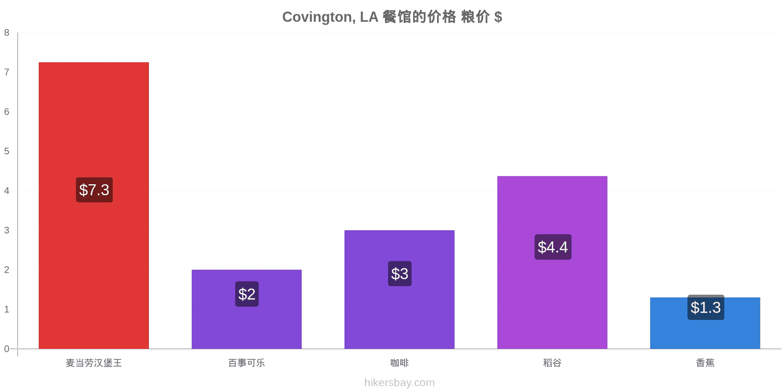 Covington, LA 价格变动 hikersbay.com