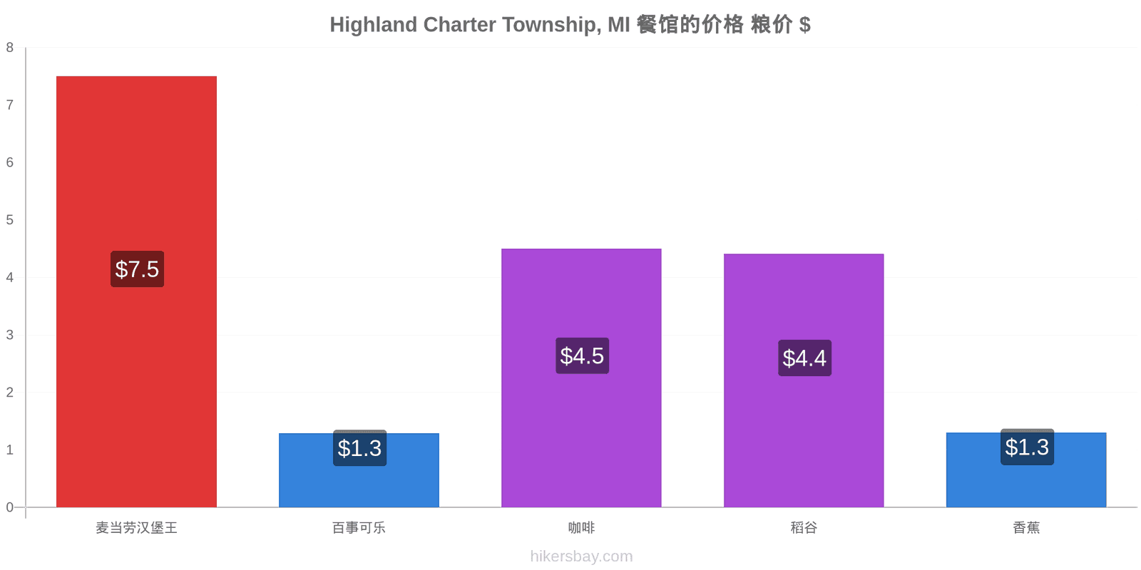 Highland Charter Township, MI 价格变动 hikersbay.com