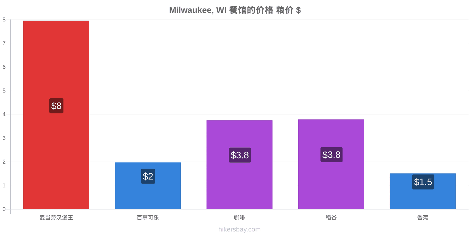 Milwaukee, WI 价格变动 hikersbay.com