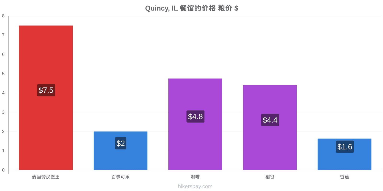 Quincy, IL 价格变动 hikersbay.com