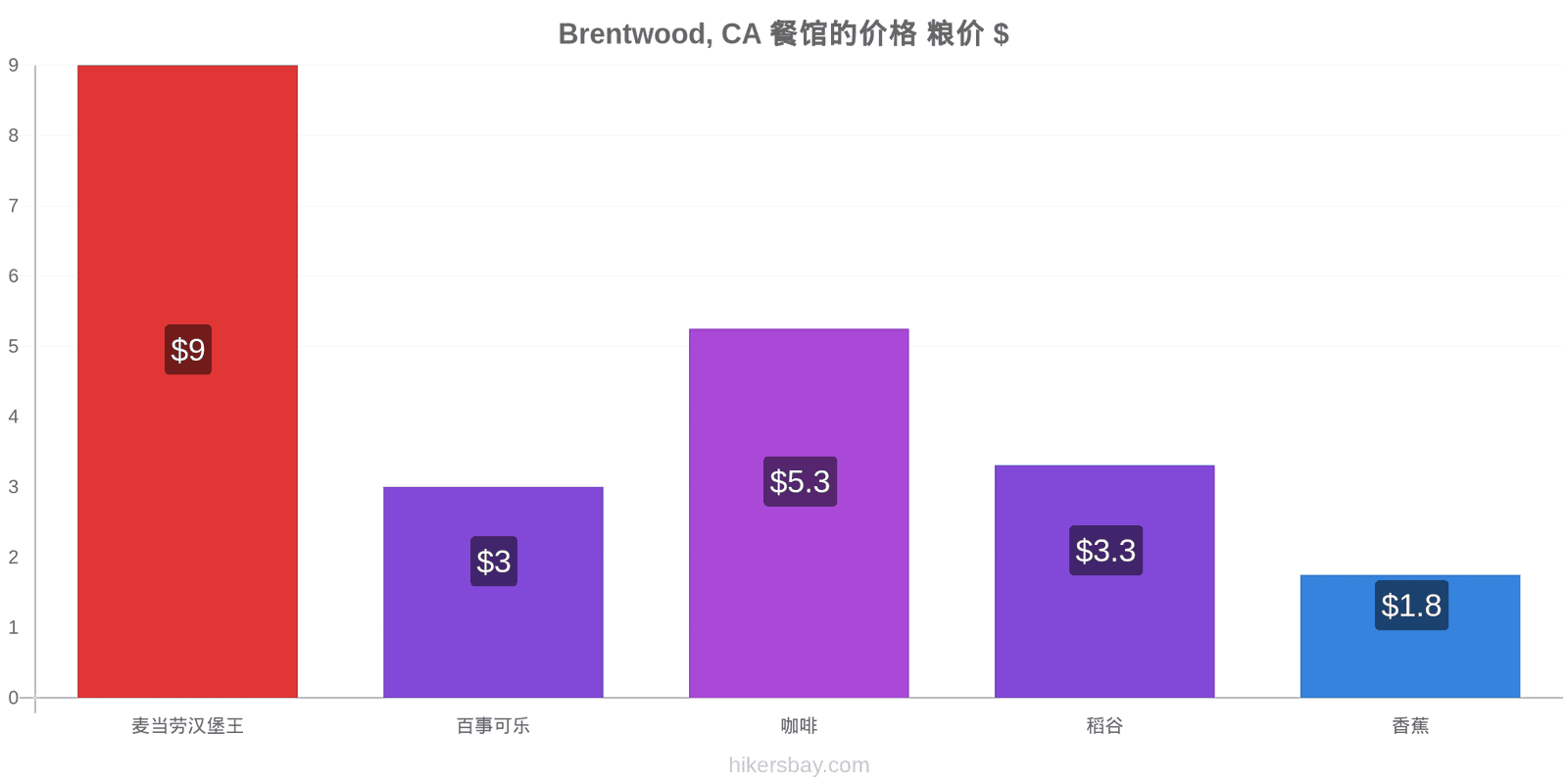 Brentwood, CA 价格变动 hikersbay.com