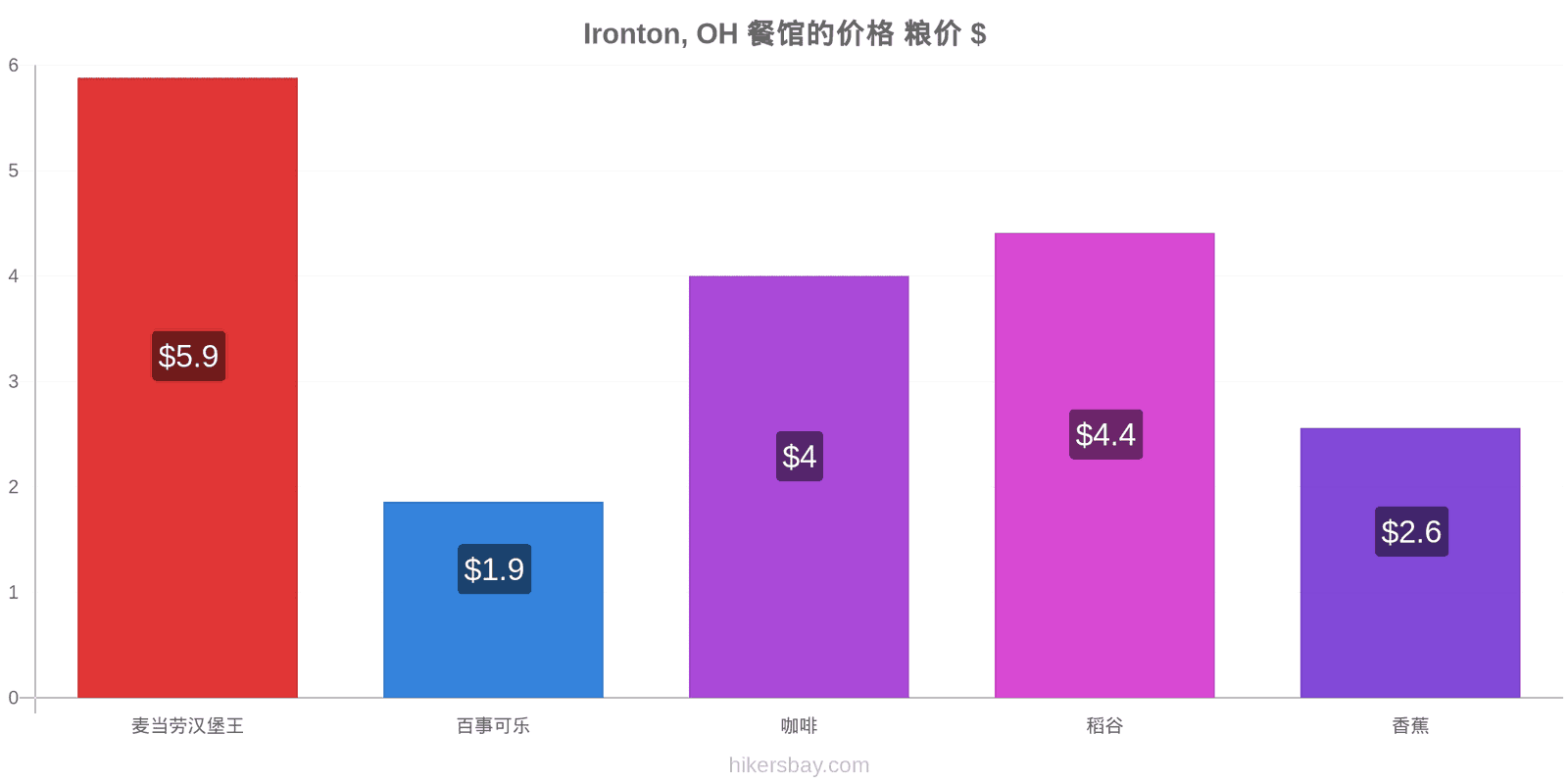 Ironton, OH 价格变动 hikersbay.com