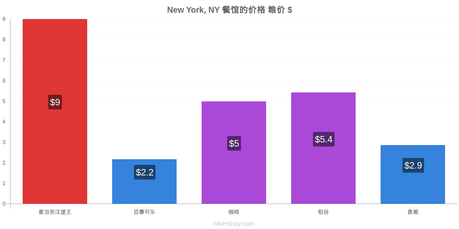 New York, NY 价格变动 hikersbay.com