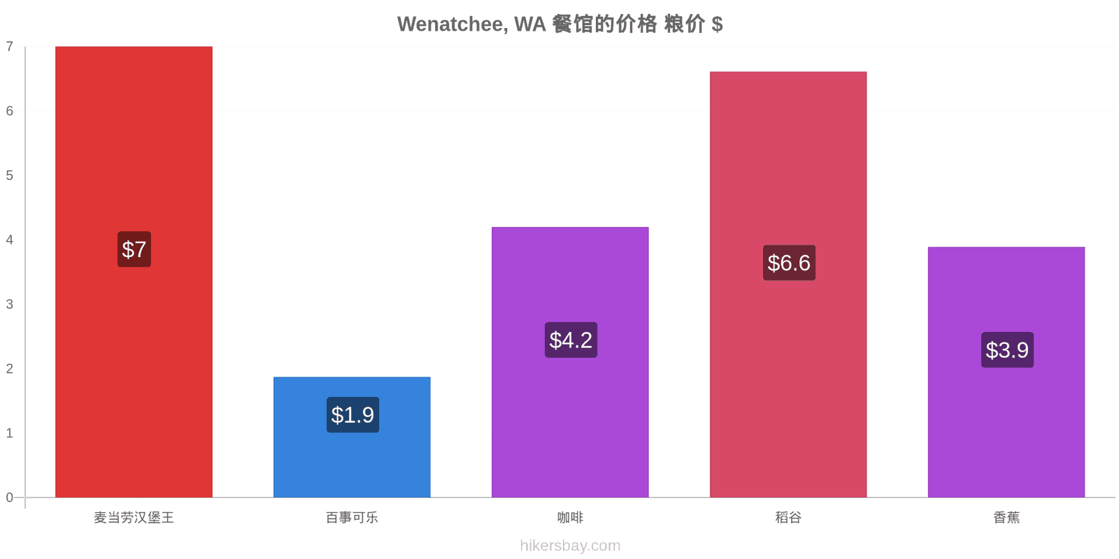 Wenatchee, WA 价格变动 hikersbay.com