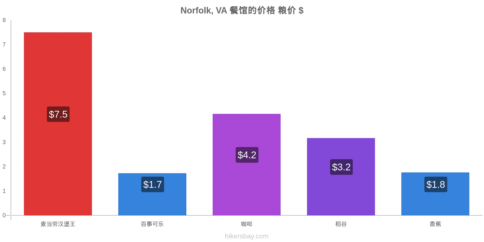 Norfolk, VA 价格变动 hikersbay.com