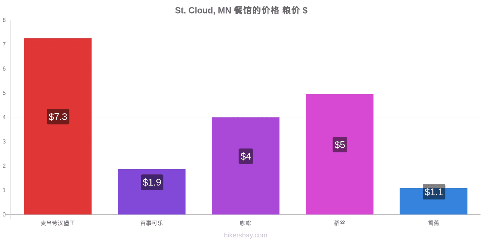 St. Cloud, MN 价格变动 hikersbay.com