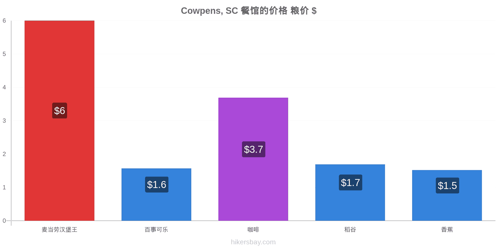 Cowpens, SC 价格变动 hikersbay.com