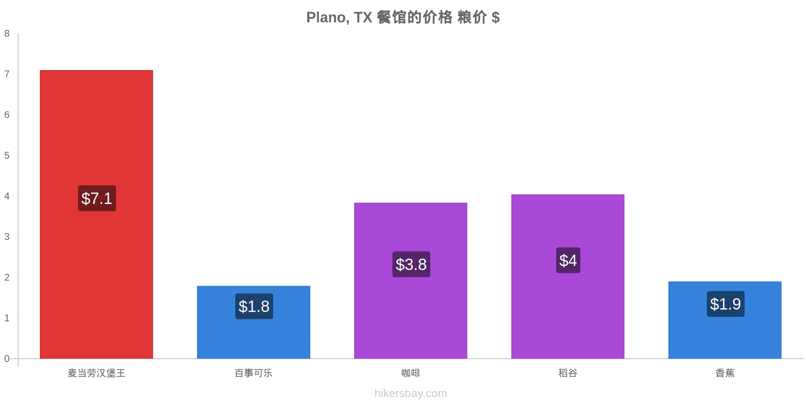 Plano, TX 价格变动 hikersbay.com