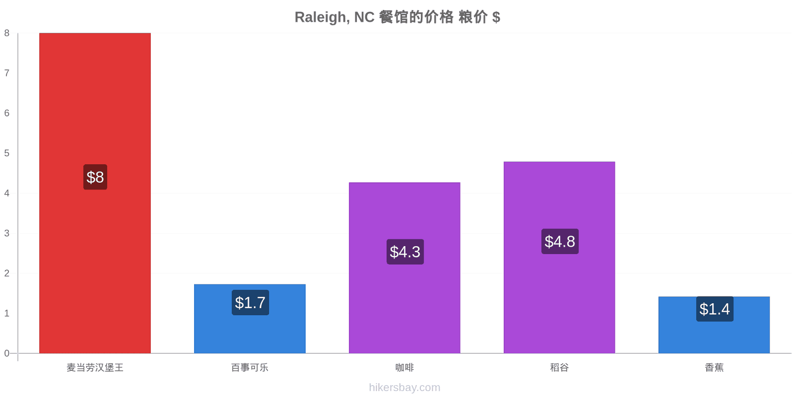 Raleigh, NC 价格变动 hikersbay.com