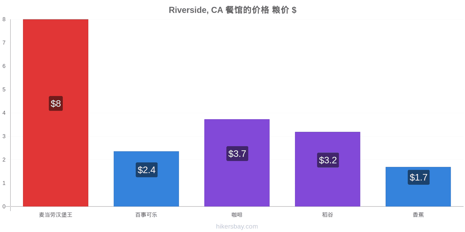 Riverside, CA 价格变动 hikersbay.com