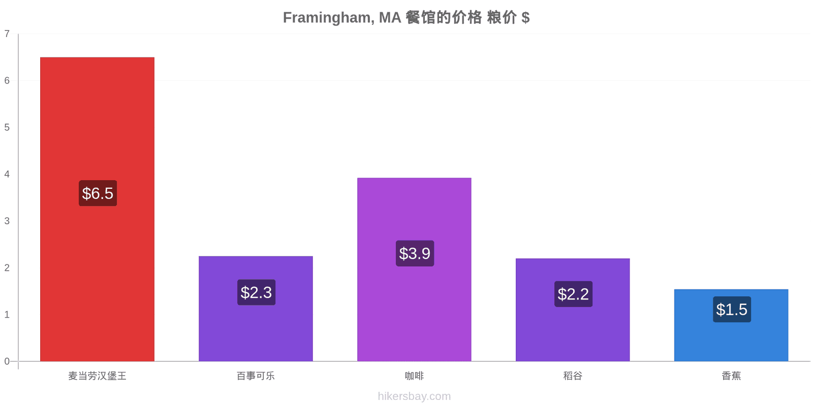 Framingham, MA 价格变动 hikersbay.com