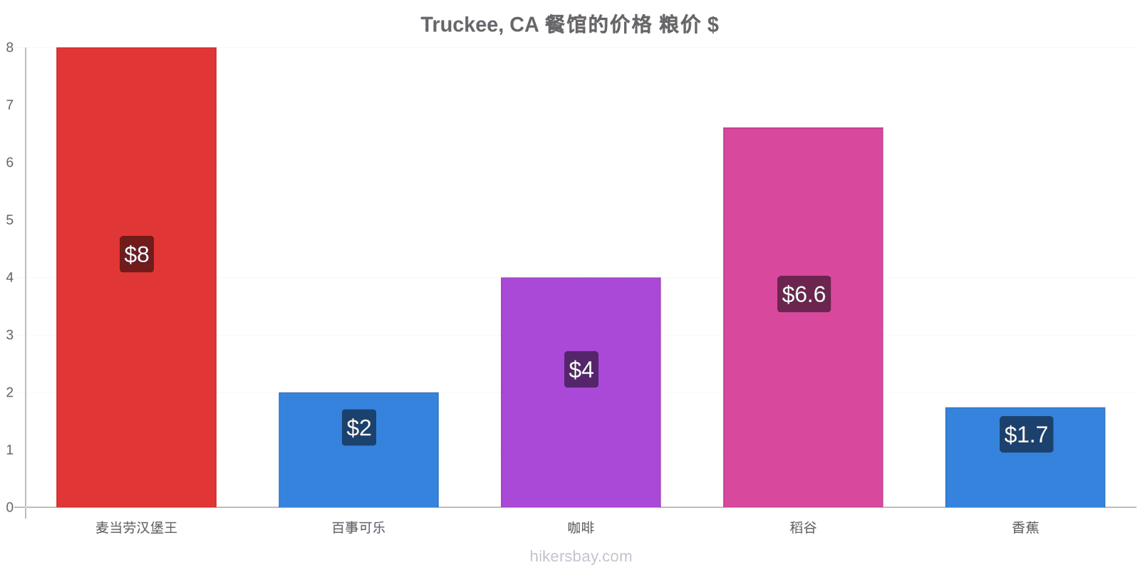 Truckee, CA 价格变动 hikersbay.com