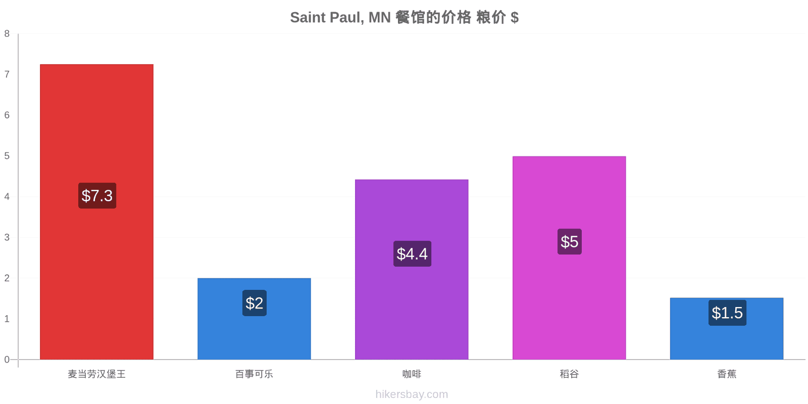 Saint Paul, MN 价格变动 hikersbay.com