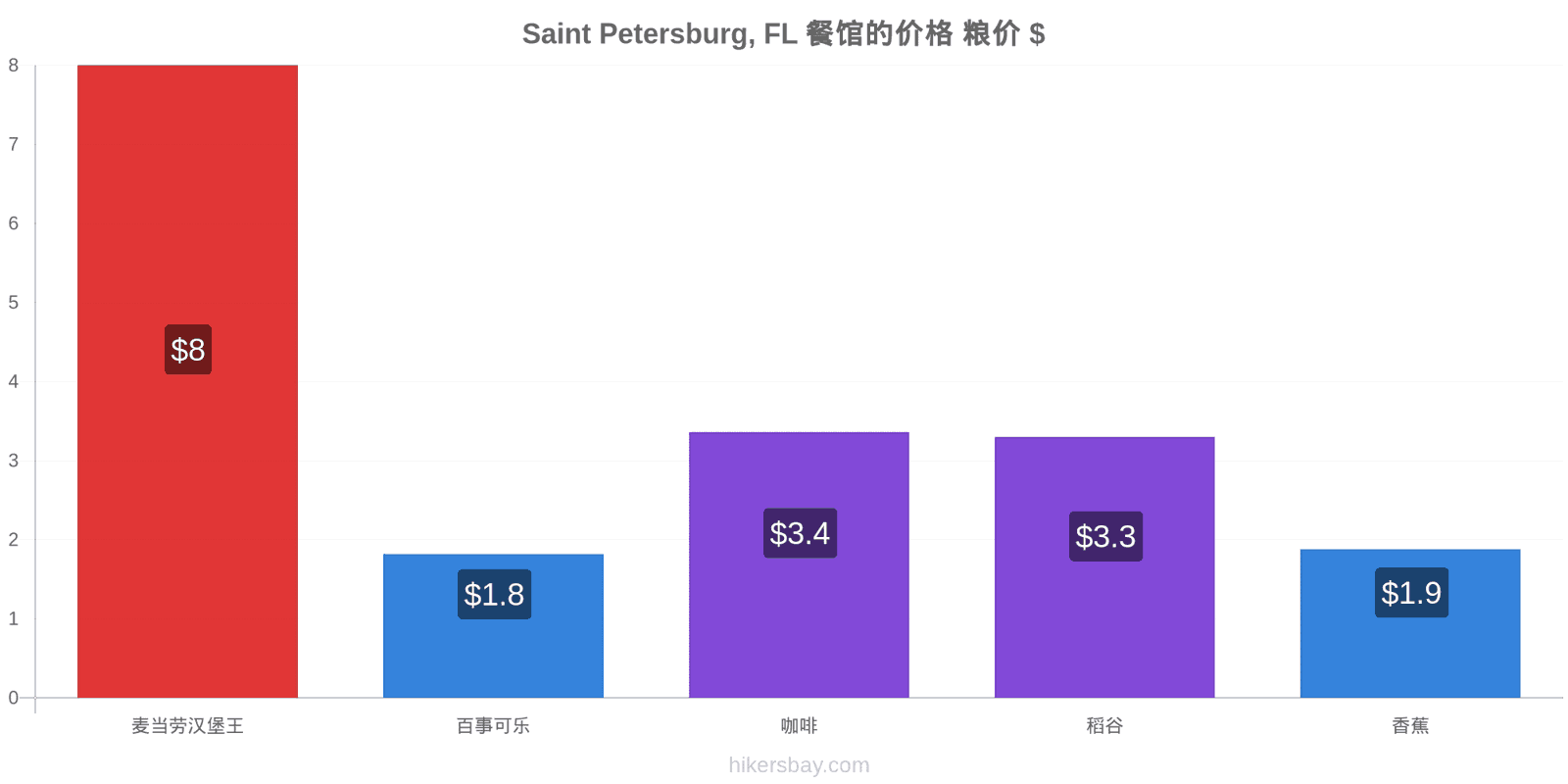 Saint Petersburg, FL 价格变动 hikersbay.com