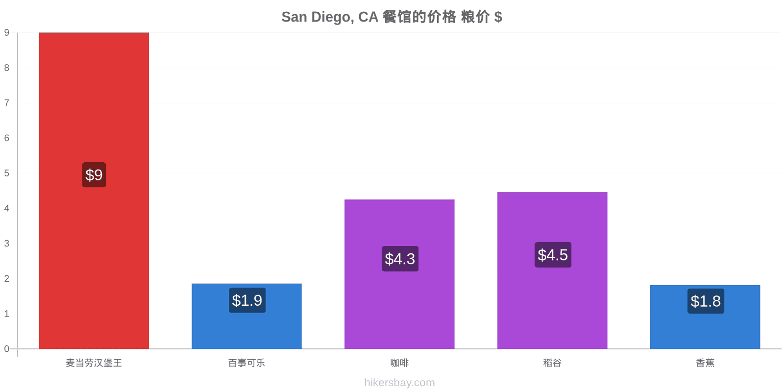 San Diego, CA 价格变动 hikersbay.com