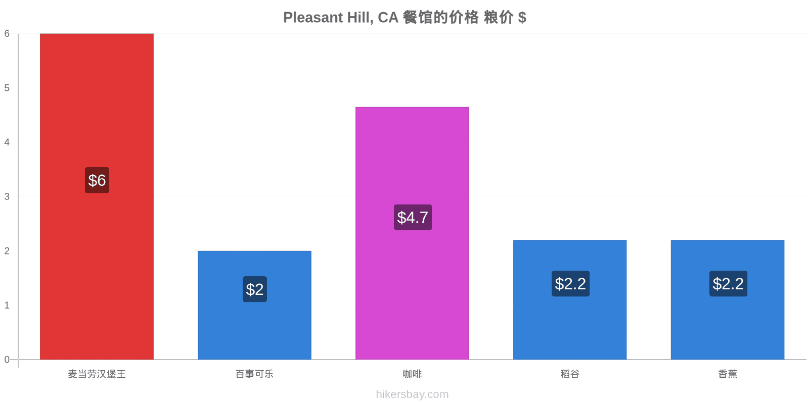 Pleasant Hill, CA 价格变动 hikersbay.com