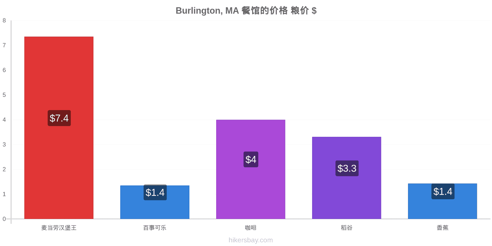 Burlington, MA 价格变动 hikersbay.com