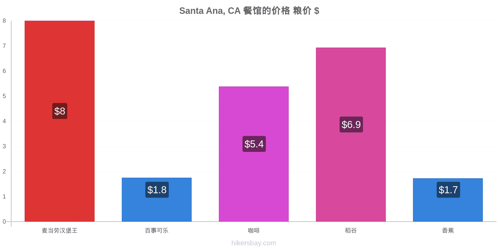 Santa Ana, CA 价格变动 hikersbay.com