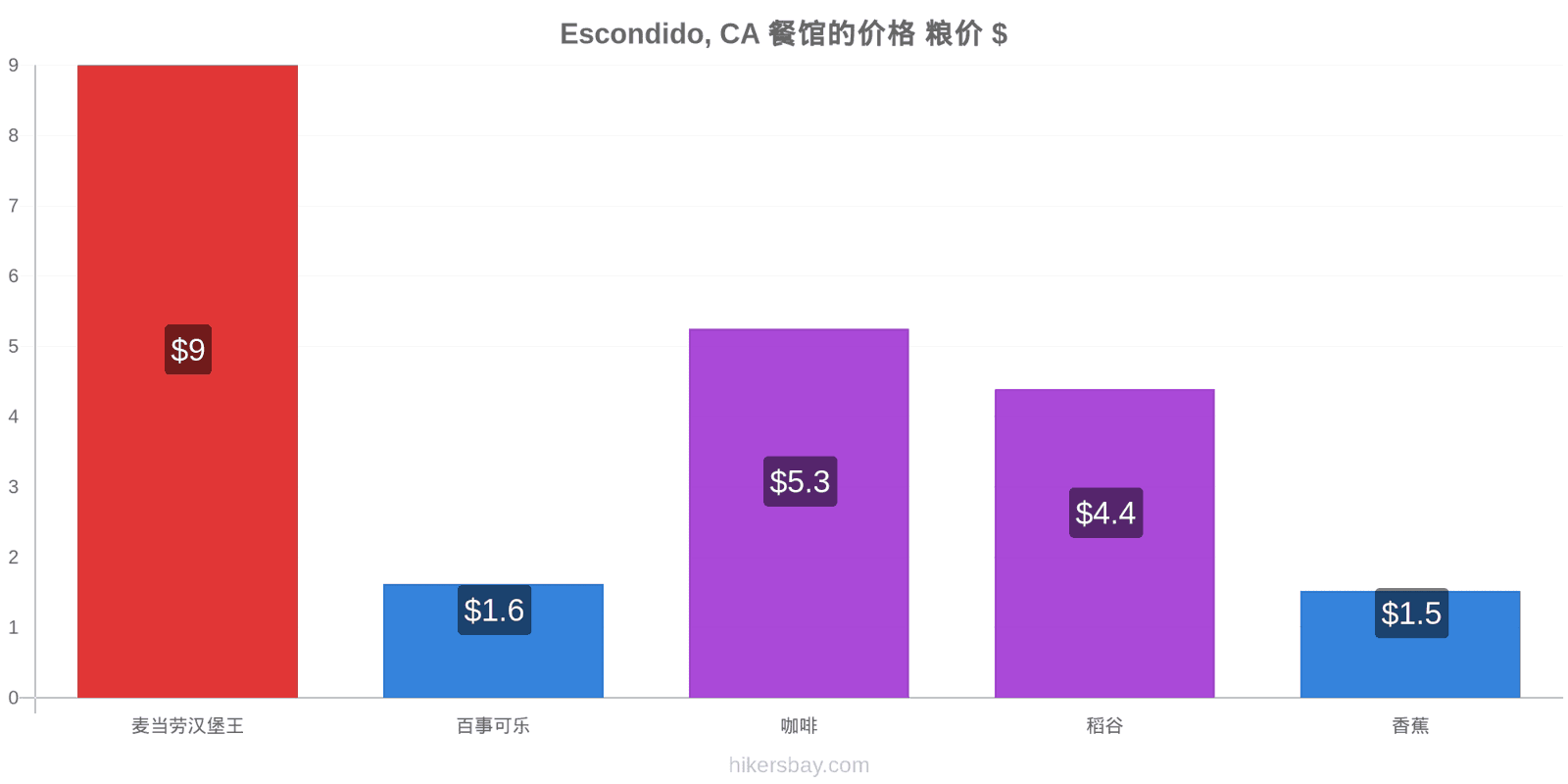 Escondido, CA 价格变动 hikersbay.com