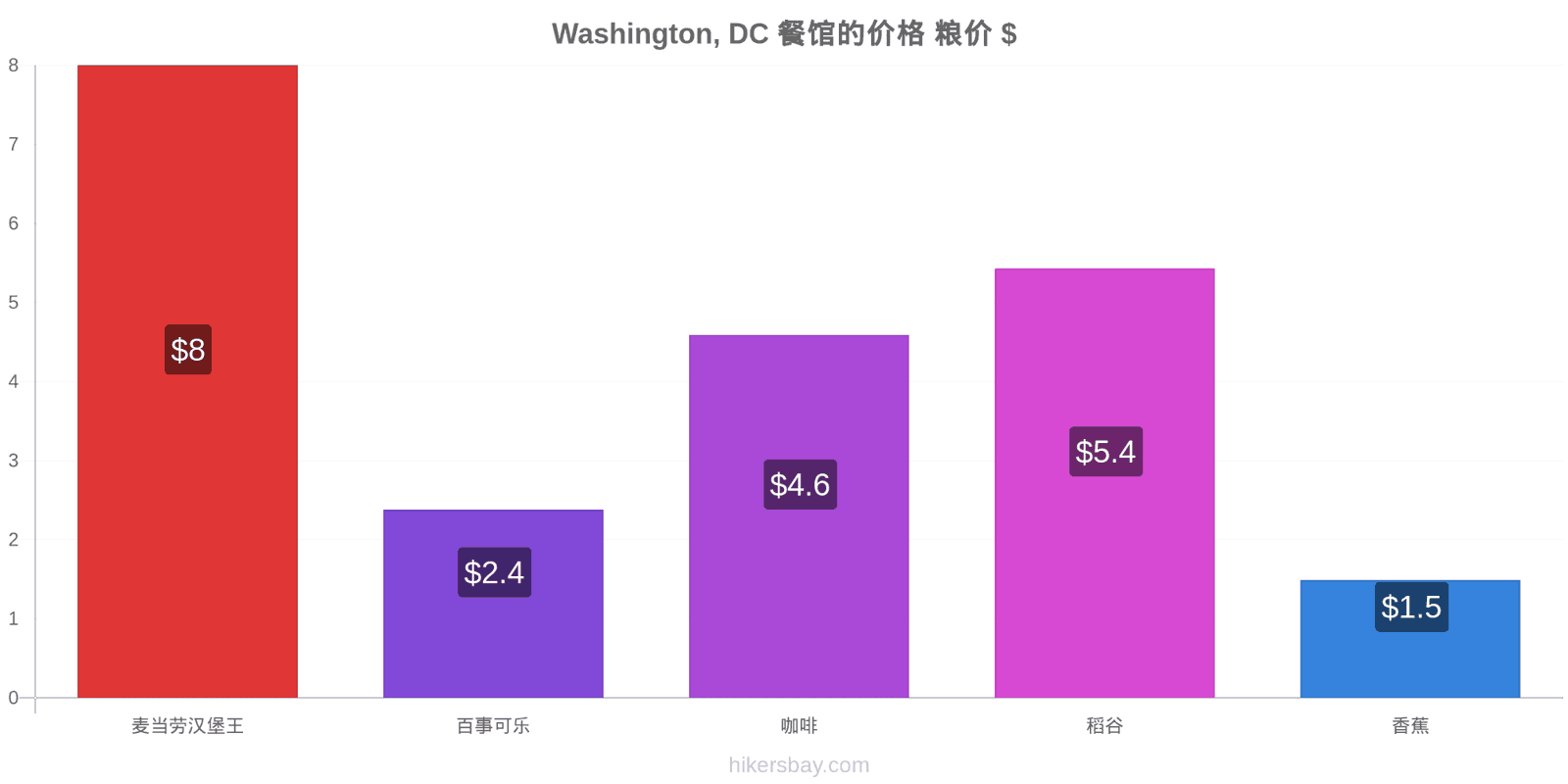 Washington, DC 价格变动 hikersbay.com