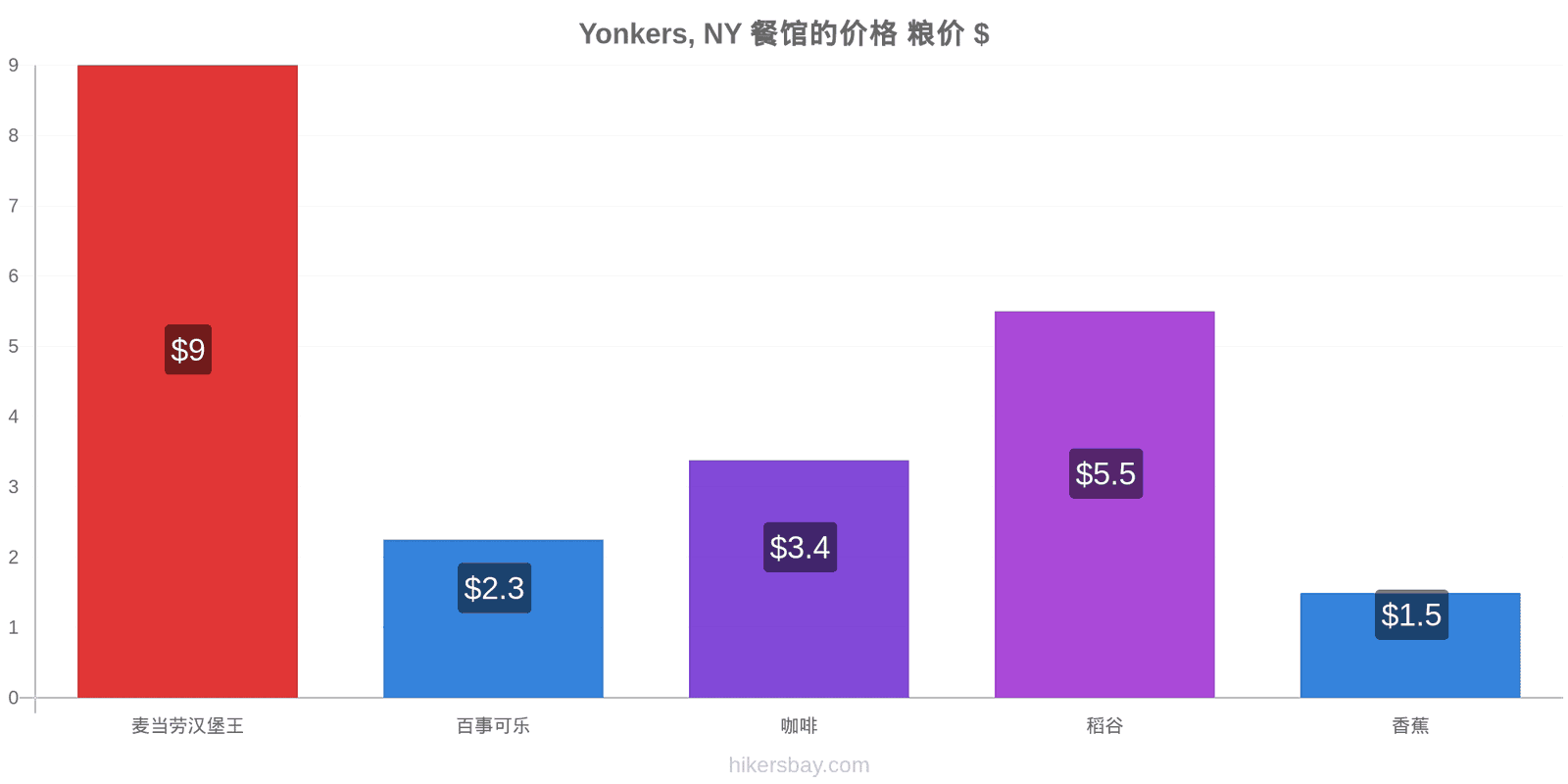 Yonkers, NY 价格变动 hikersbay.com