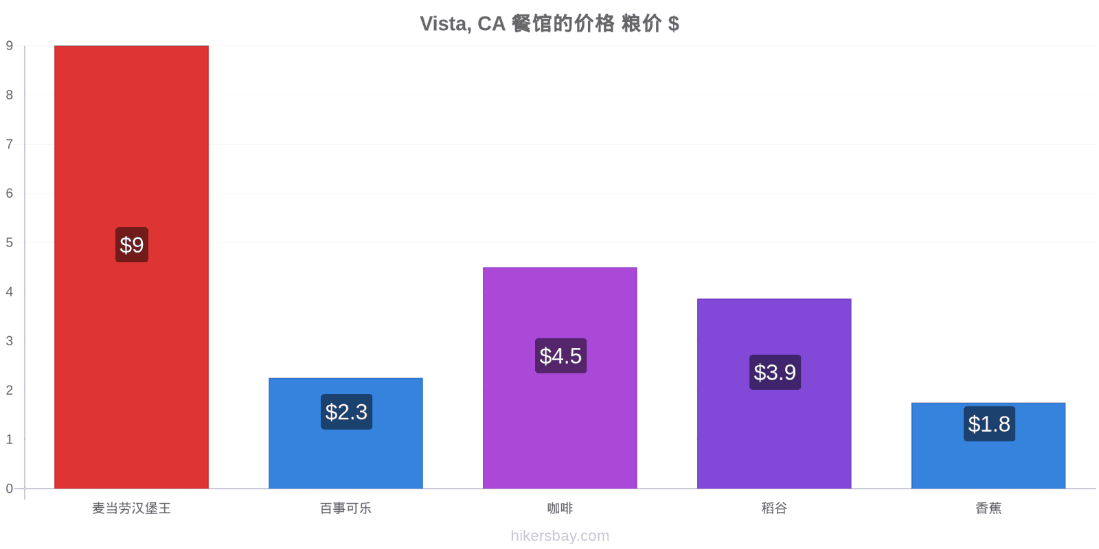 Vista, CA 价格变动 hikersbay.com