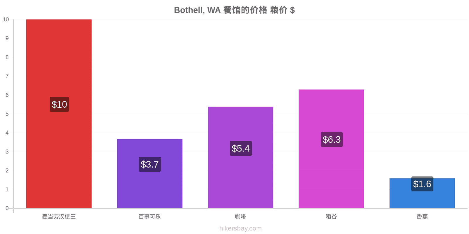 Bothell, WA 价格变动 hikersbay.com