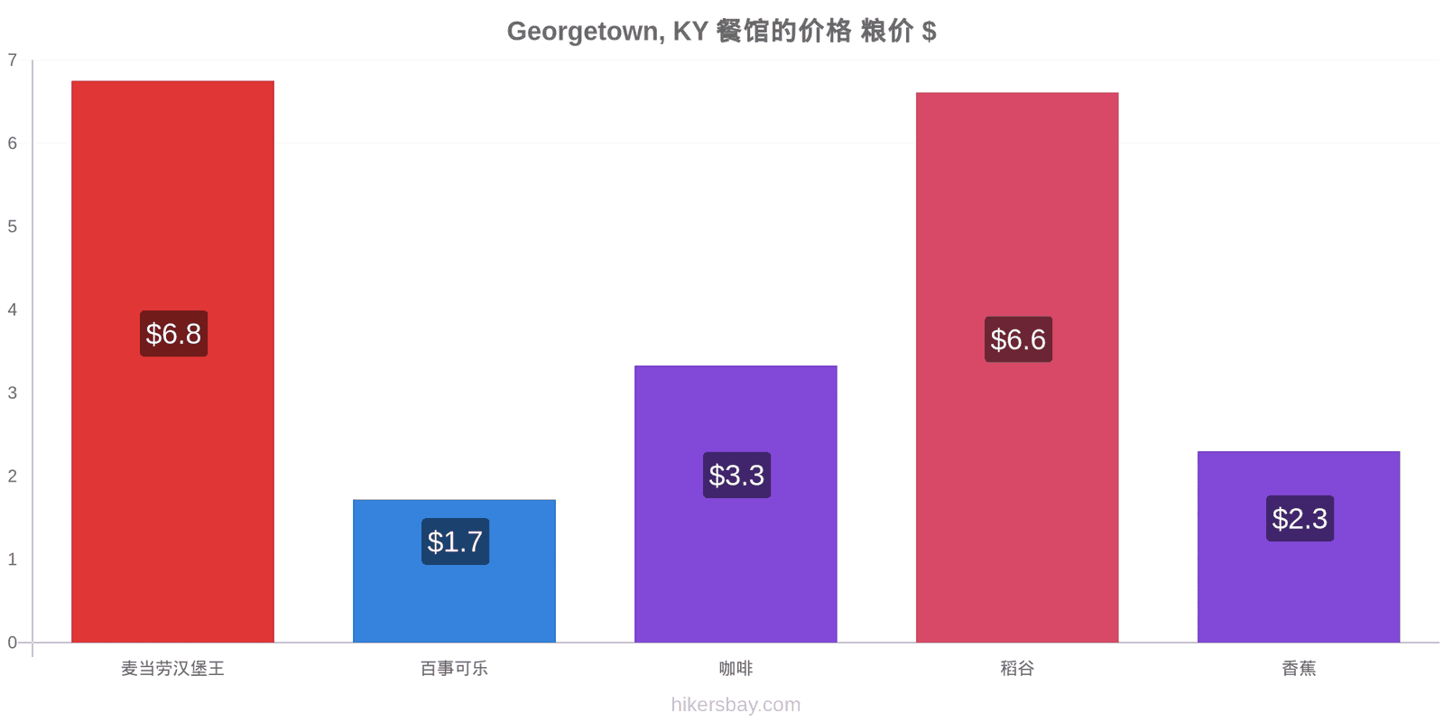 Georgetown, KY 价格变动 hikersbay.com