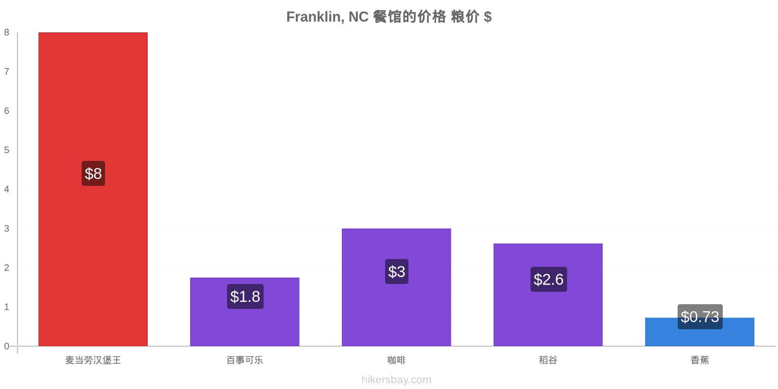 Franklin, NC 价格变动 hikersbay.com