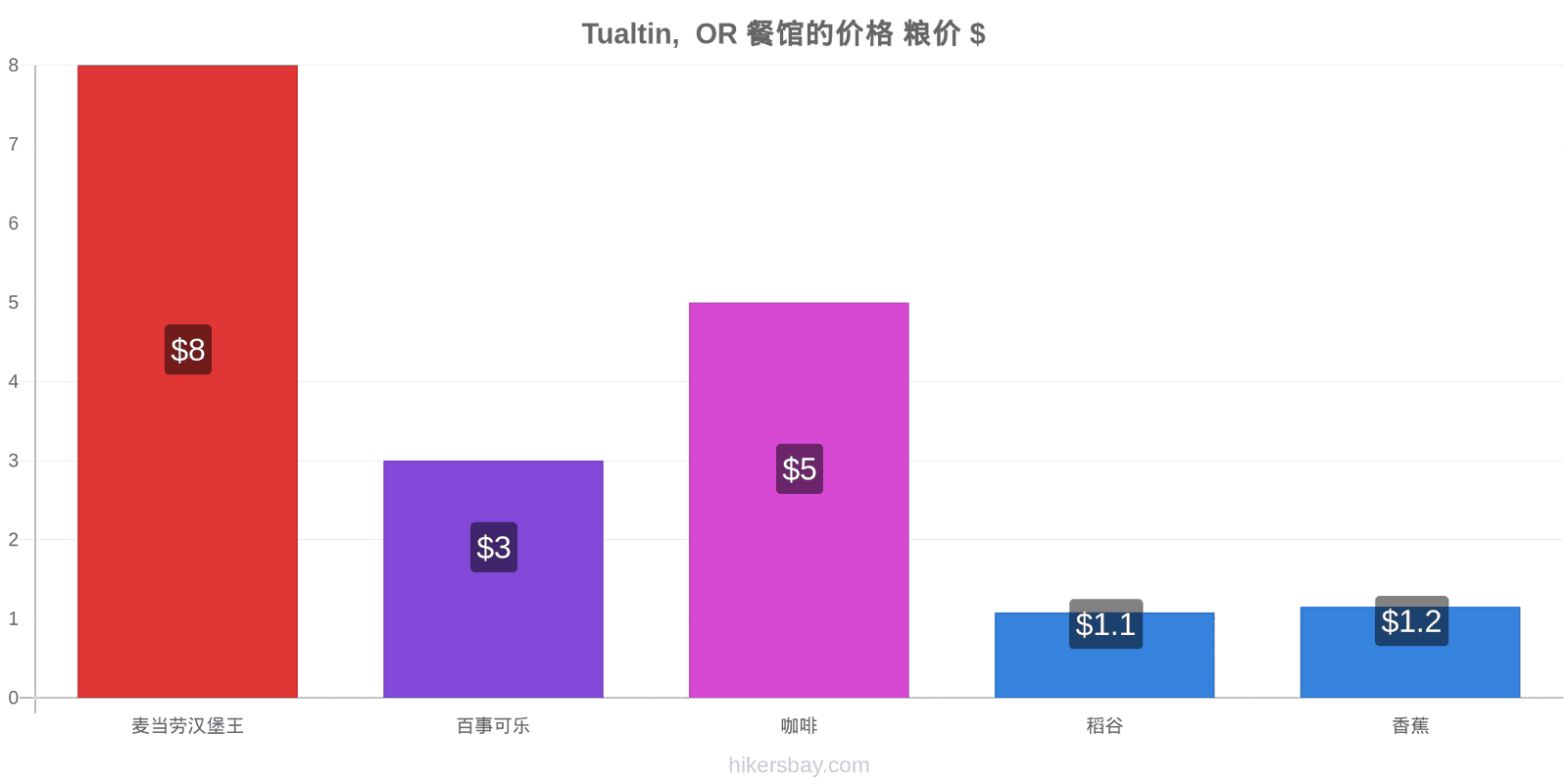 Tualtin,  OR 价格变动 hikersbay.com