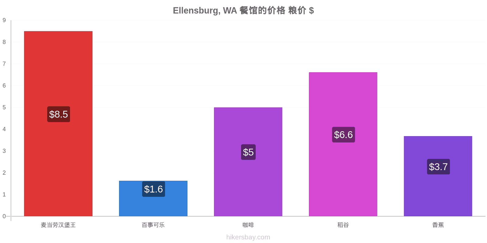 Ellensburg, WA 价格变动 hikersbay.com