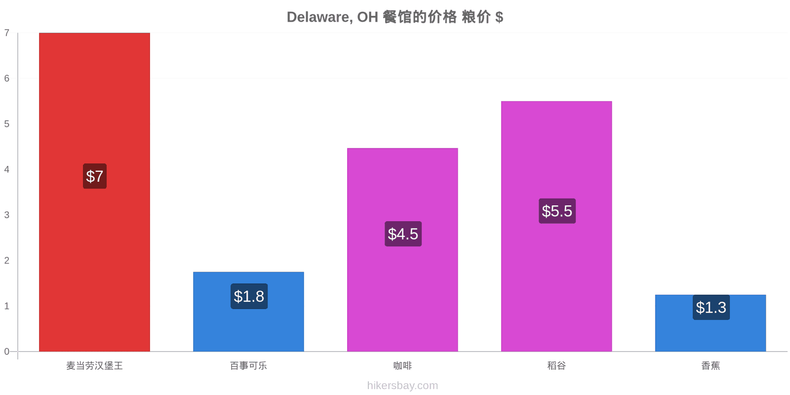 Delaware, OH 价格变动 hikersbay.com