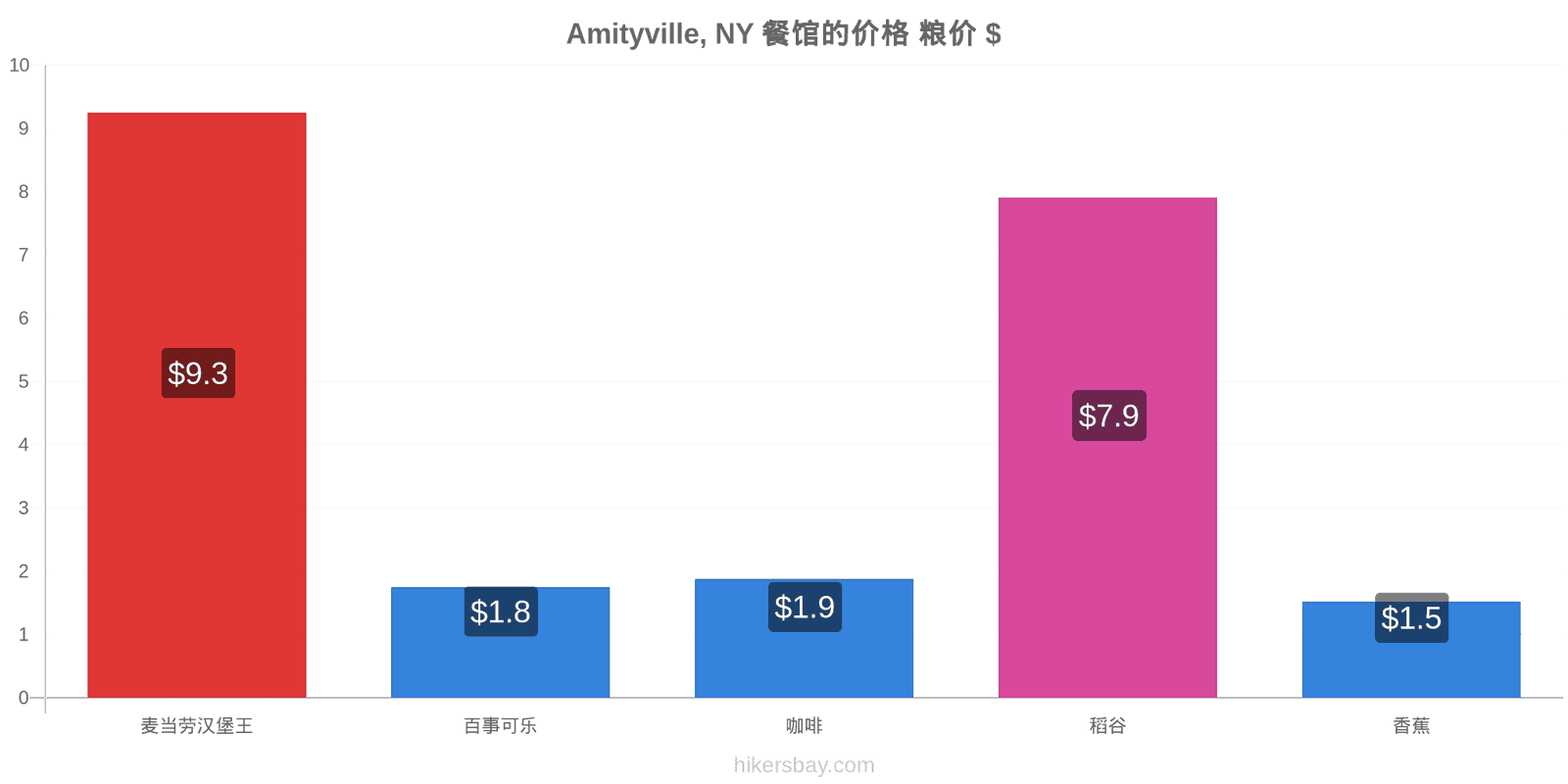 Amityville, NY 价格变动 hikersbay.com