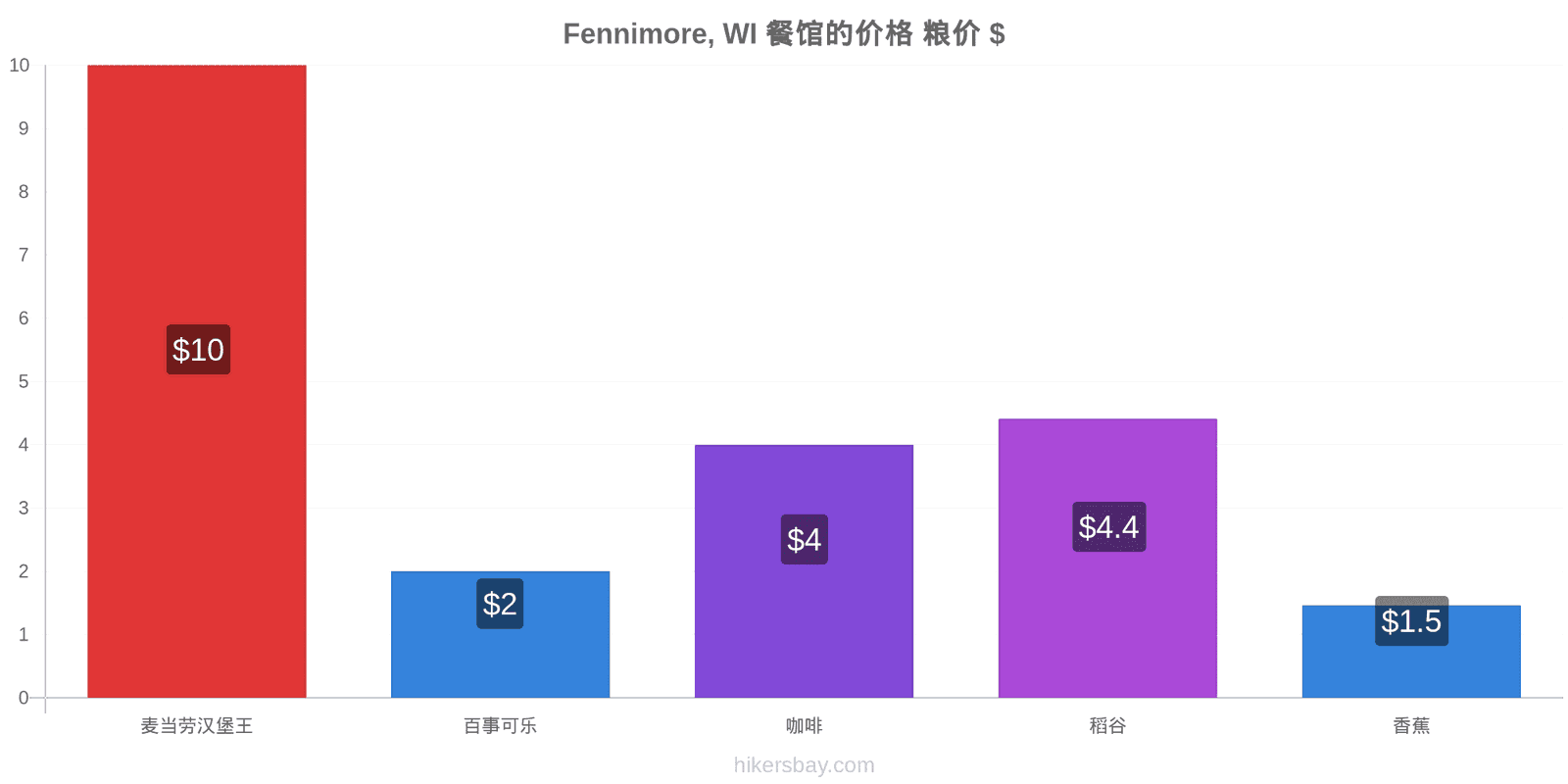 Fennimore, WI 价格变动 hikersbay.com