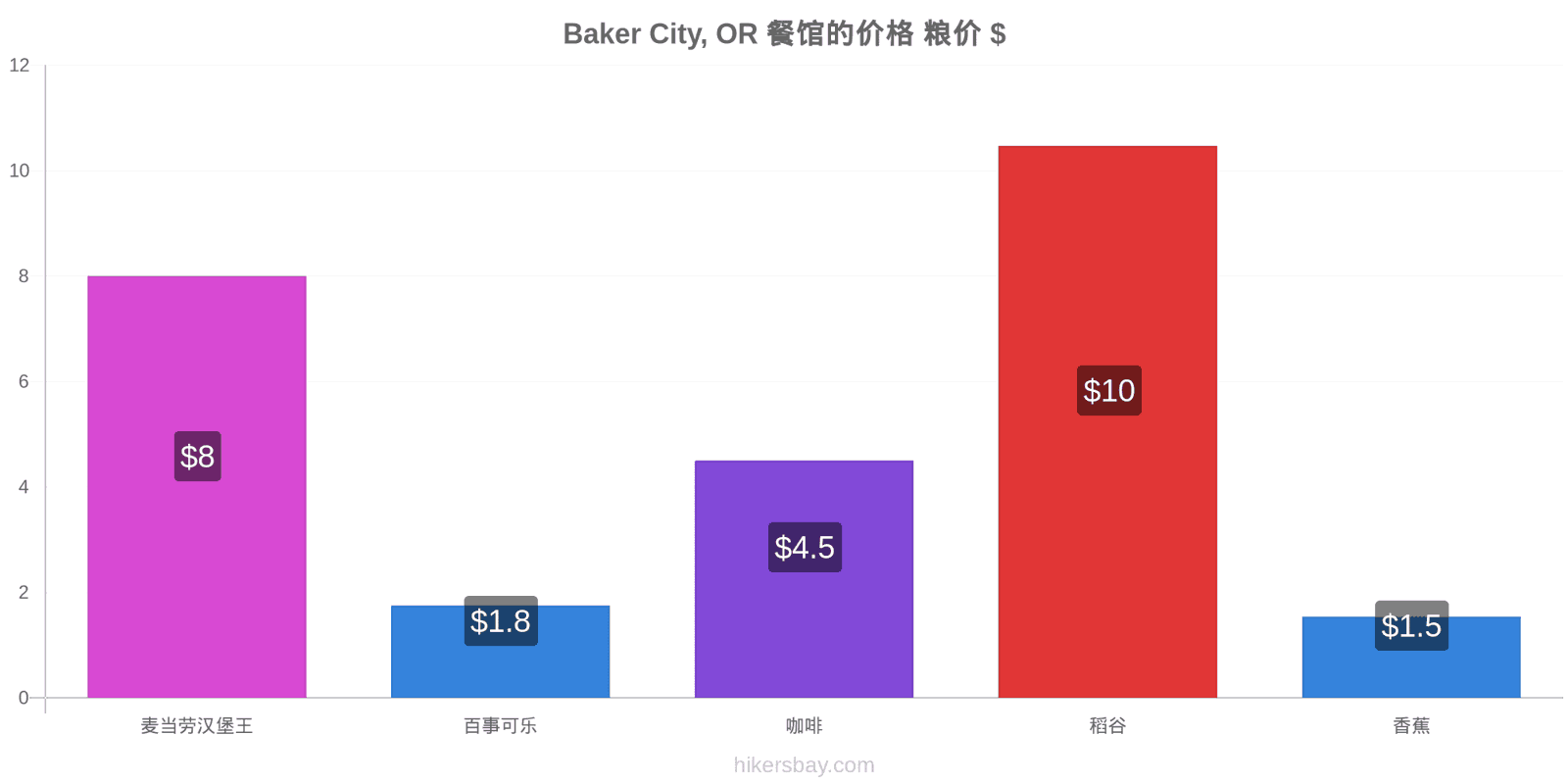 Baker City, OR 价格变动 hikersbay.com