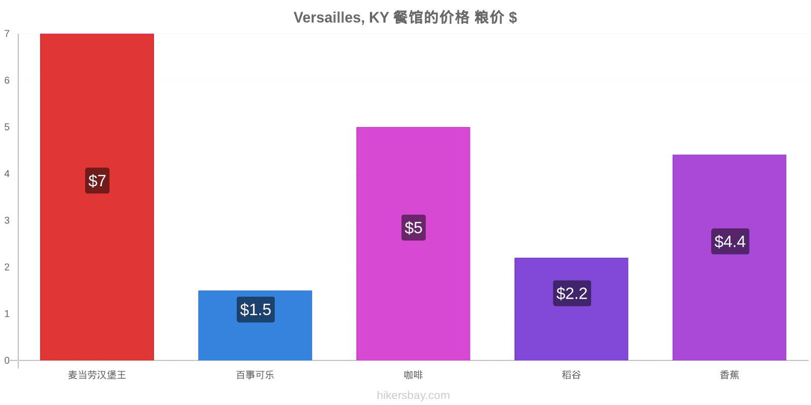 Versailles, KY 价格变动 hikersbay.com