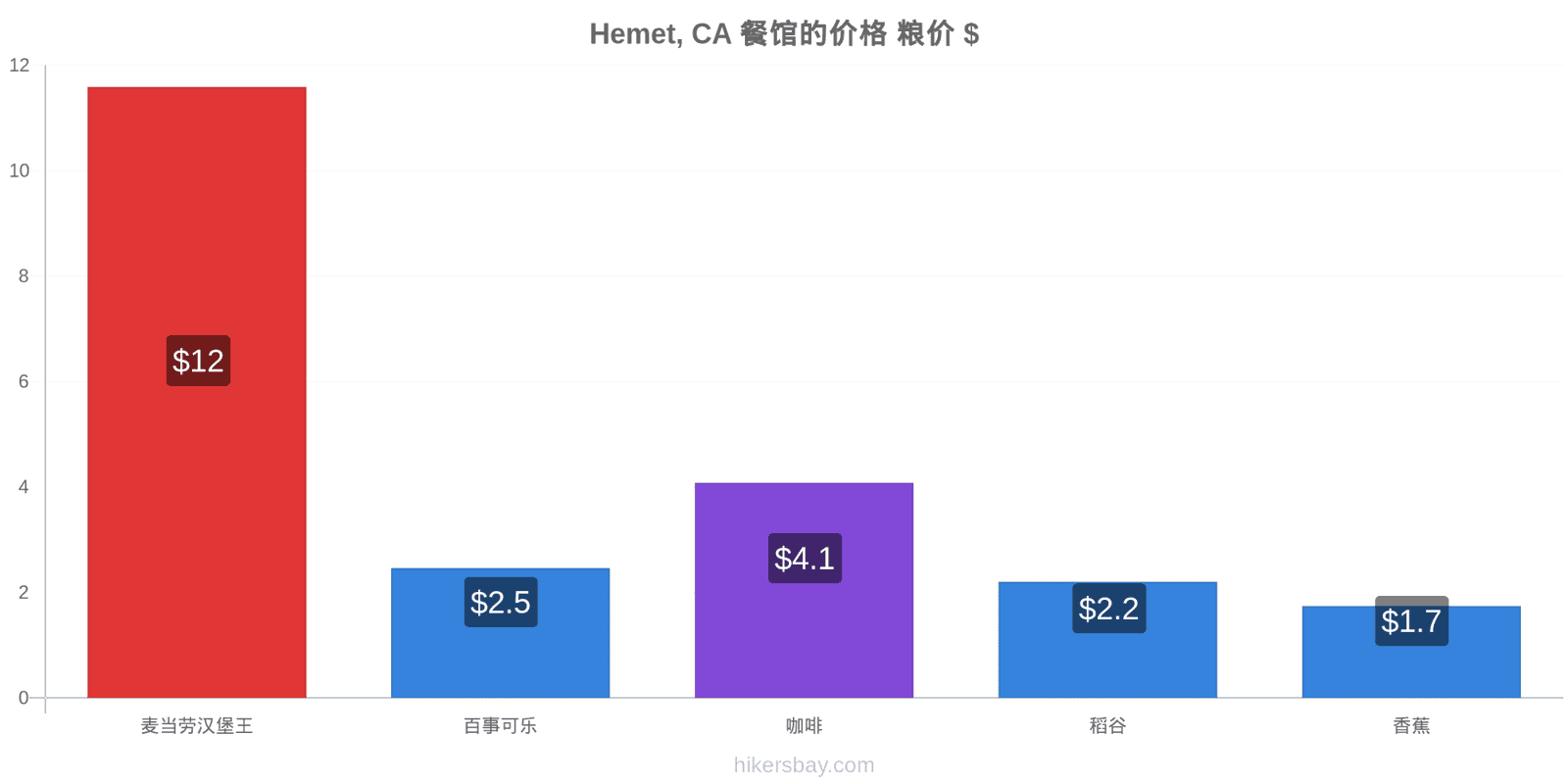 Hemet, CA 价格变动 hikersbay.com