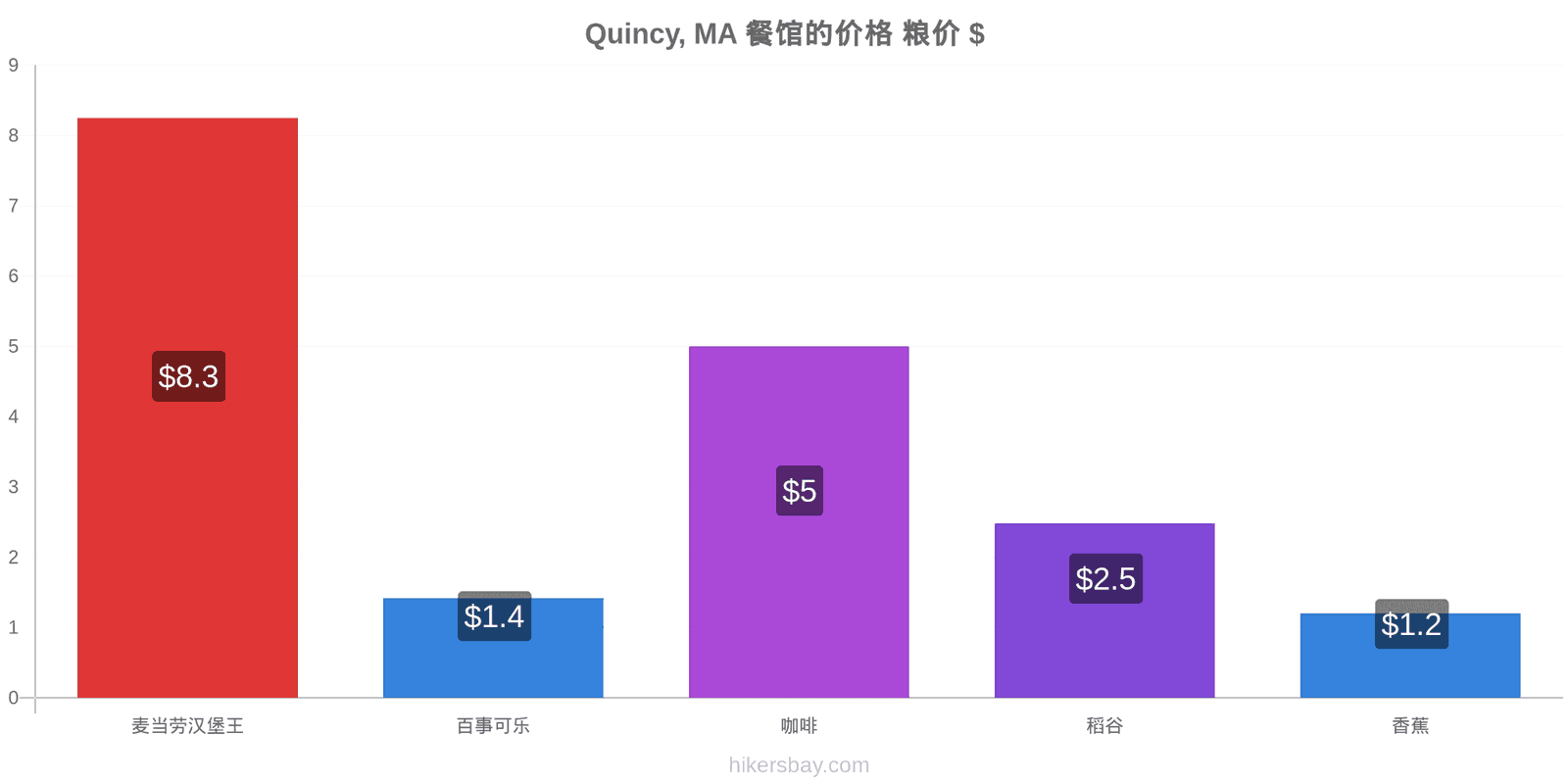 Quincy, MA 价格变动 hikersbay.com