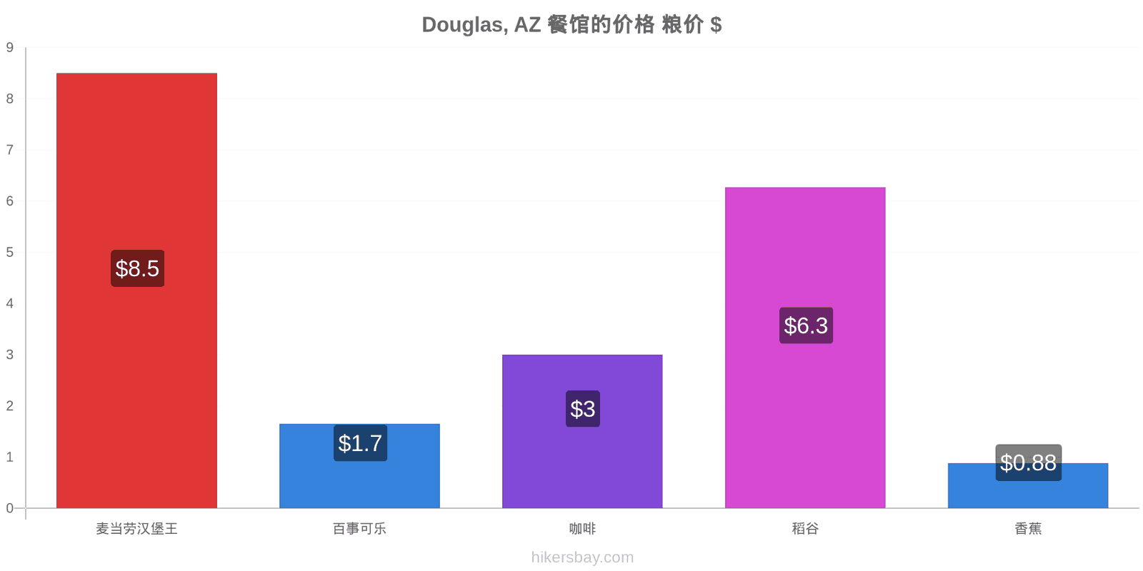 Douglas, AZ 价格变动 hikersbay.com