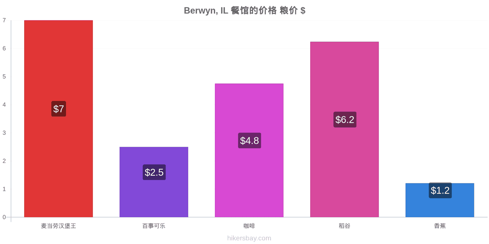 Berwyn, IL 价格变动 hikersbay.com