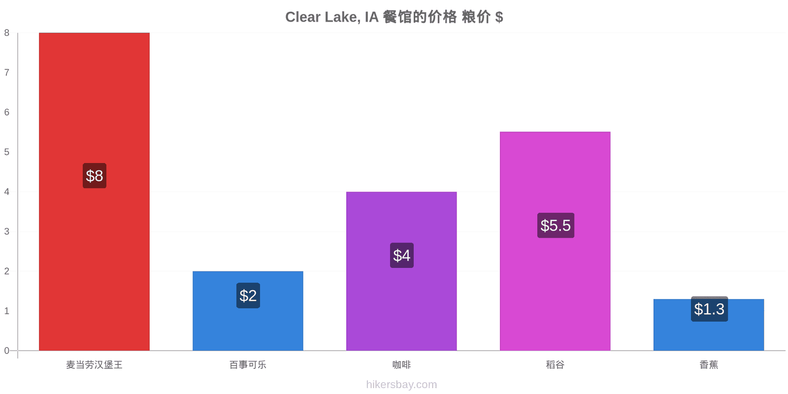 Clear Lake, IA 价格变动 hikersbay.com