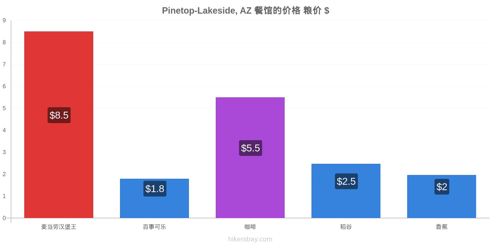 Pinetop-Lakeside, AZ 价格变动 hikersbay.com