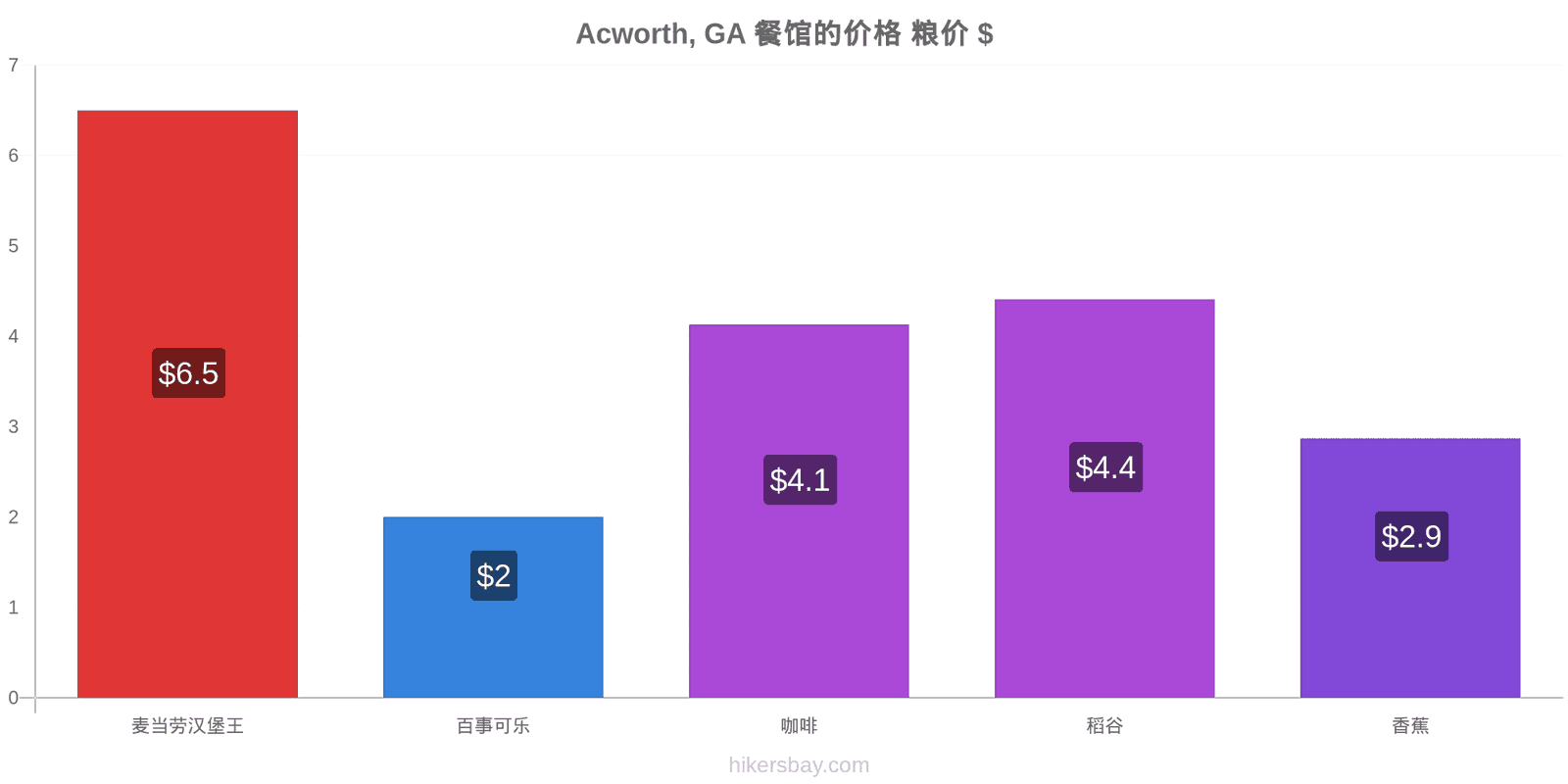 Acworth, GA 价格变动 hikersbay.com