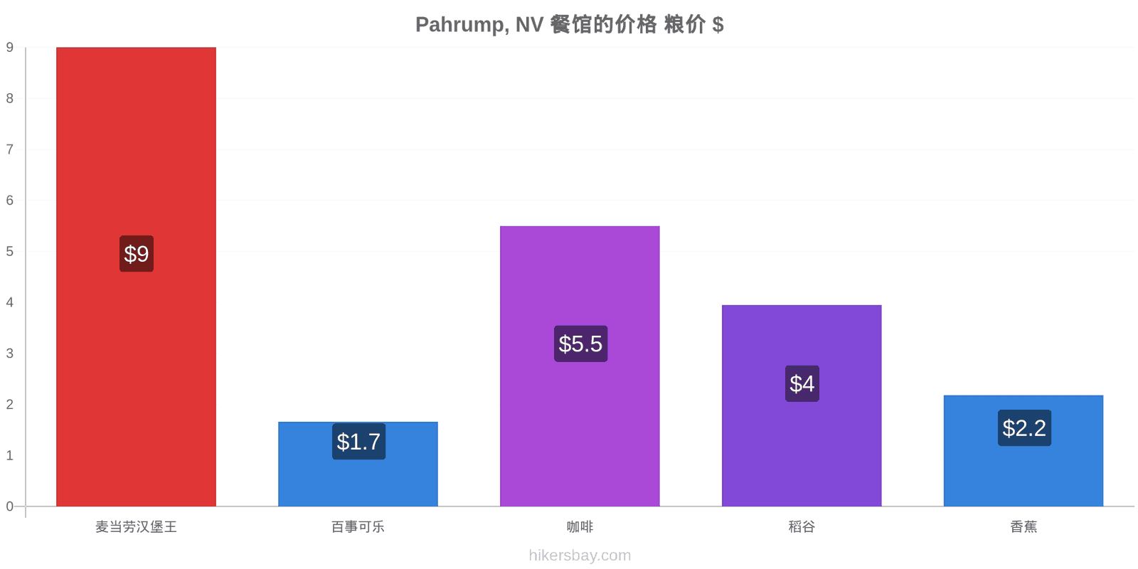 Pahrump, NV 价格变动 hikersbay.com