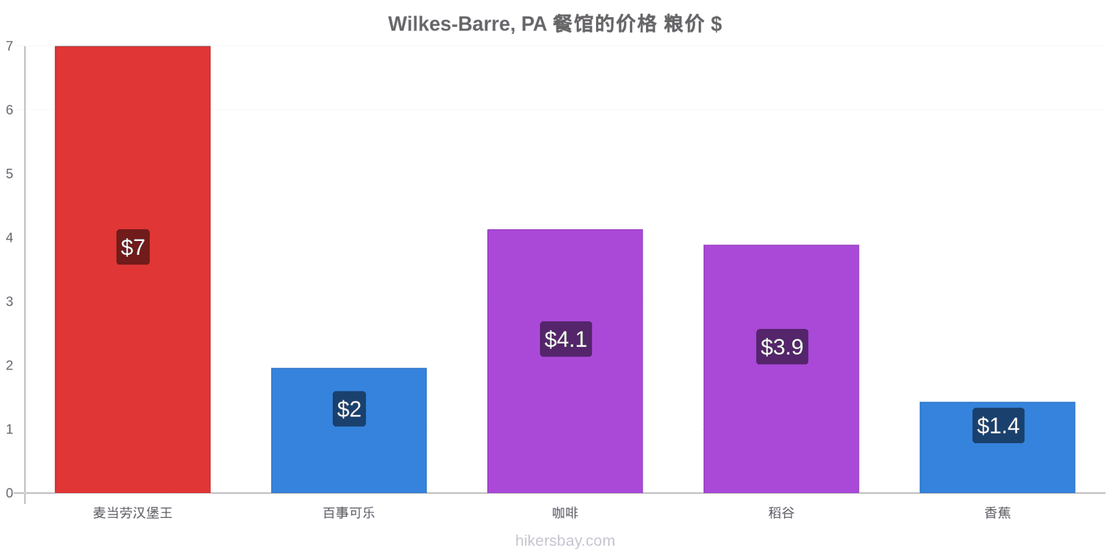 Wilkes-Barre, PA 价格变动 hikersbay.com