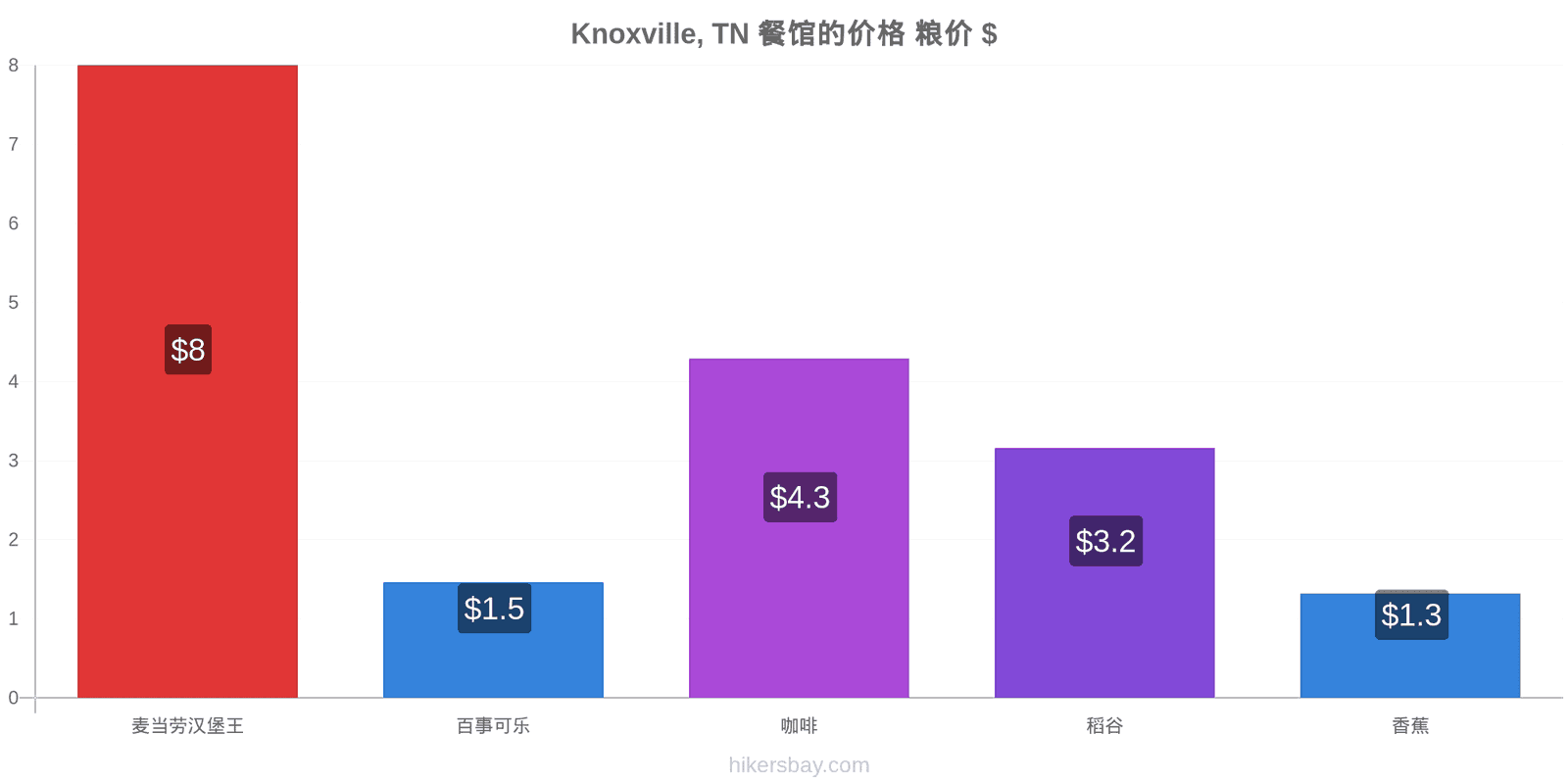 Knoxville, TN 价格变动 hikersbay.com