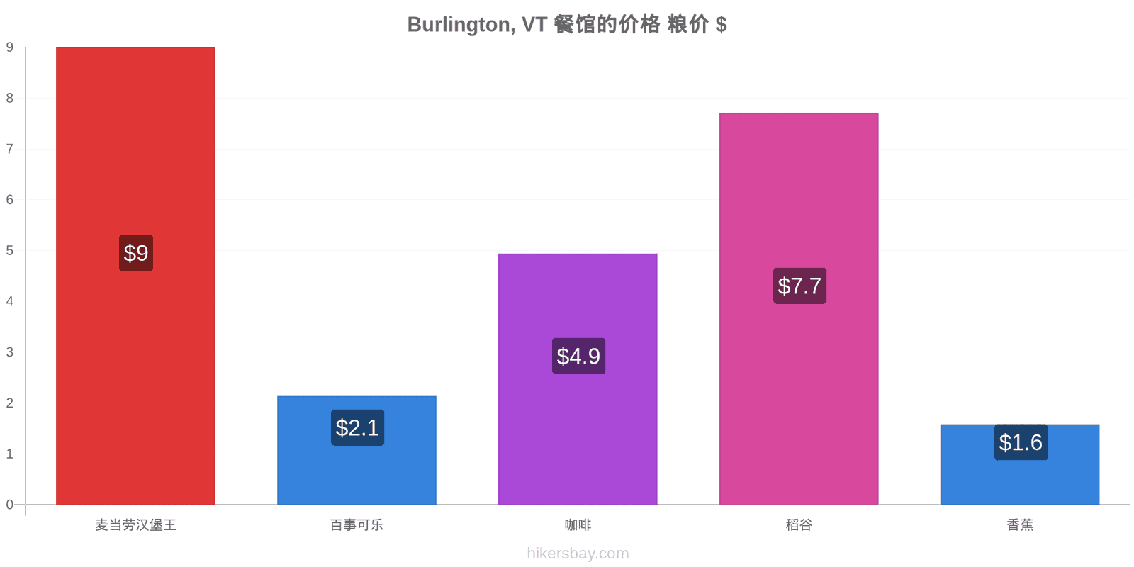 Burlington, VT 价格变动 hikersbay.com